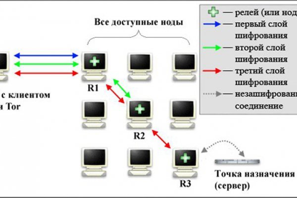 Сайты продаж наркотиков